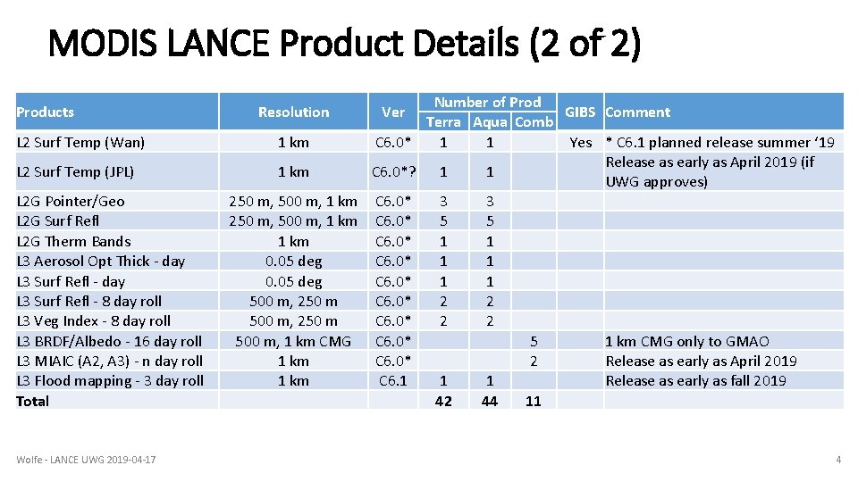 MODIS LANCE Product Details (2 of 2) Products L 2 Surf Temp (Wan) L MODIS LANCE Product Details (2 of 2) Products L 2 Surf Temp (Wan) L