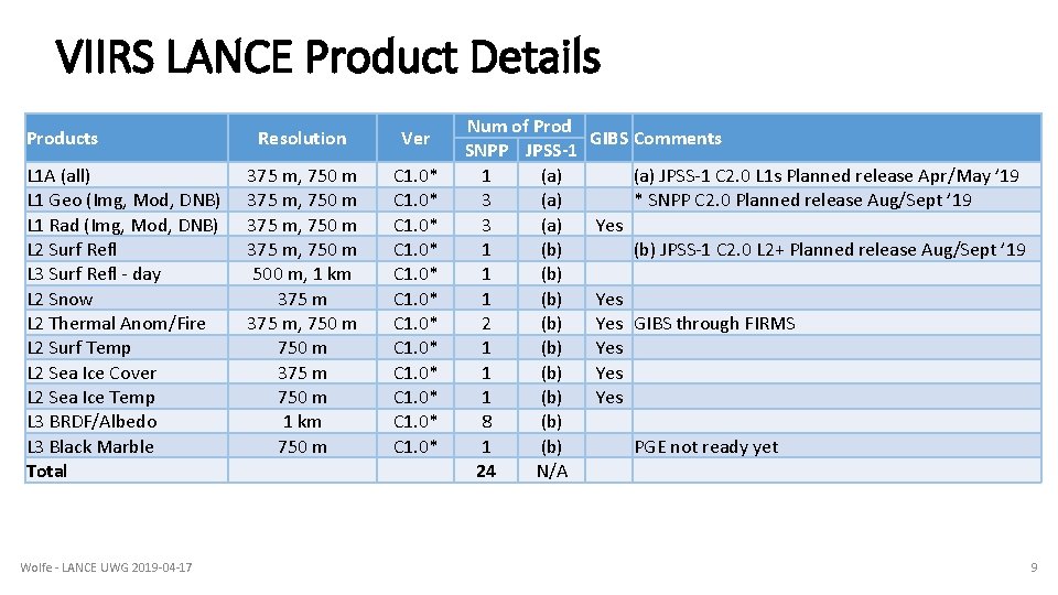 VIIRS LANCE Product Details Products L 1 A (all) L 1 Geo (Img, Mod, VIIRS LANCE Product Details Products L 1 A (all) L 1 Geo (Img, Mod,