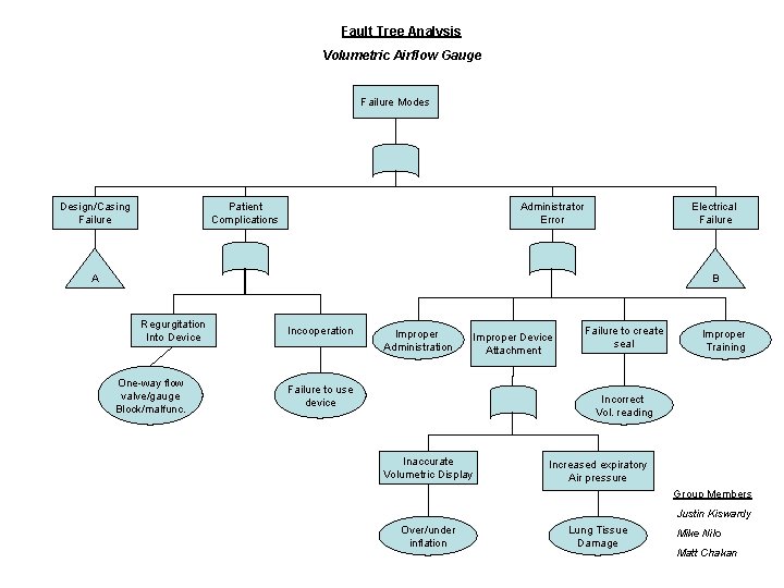 Fault Tree Analysis Volumetric Airflow Gauge Failure Modes Design/Casing Failure Patient Complications Administrator Error