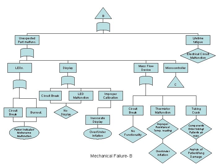 B Unexpected Part malfunc. Lifetime fatigue Electrical Circuit Malfunction LEDs. Mass Flow Device Display