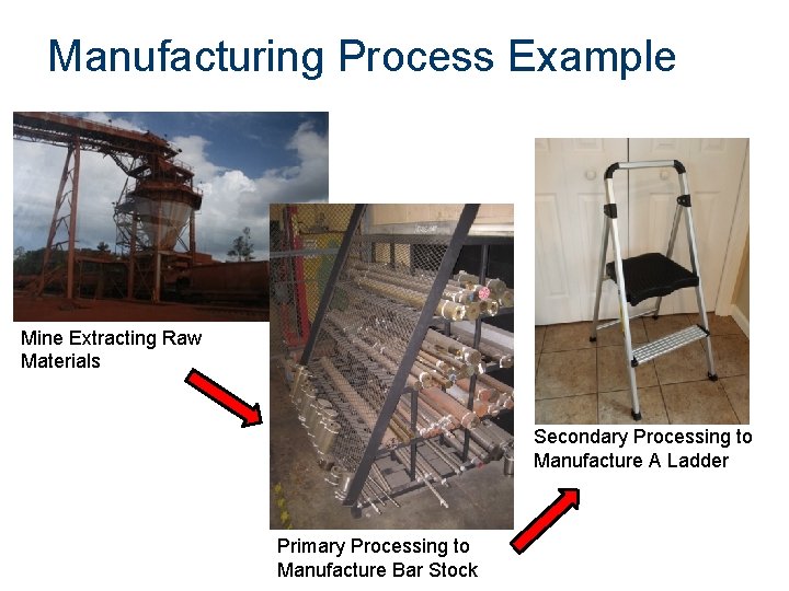 Manufacturing Process Example Mine Extracting Raw Materials Secondary Processing to Manufacture A Ladder Primary