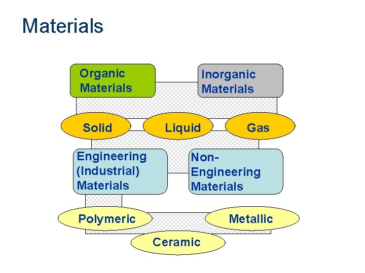 Materials Organic Materials Solid Engineering (Industrial) Materials Inorganic Materials Liquid Gas Non. Engineering Materials