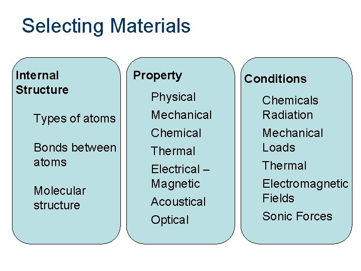 Selecting Materials Internal Structure Types of atoms Bonds between atoms Molecular structure Property Physical