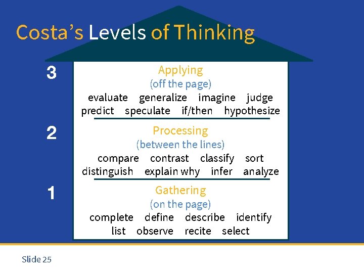 Costa’s Levels of Thinking 3 2 1 Slide 25 Applying (off the page) evaluate