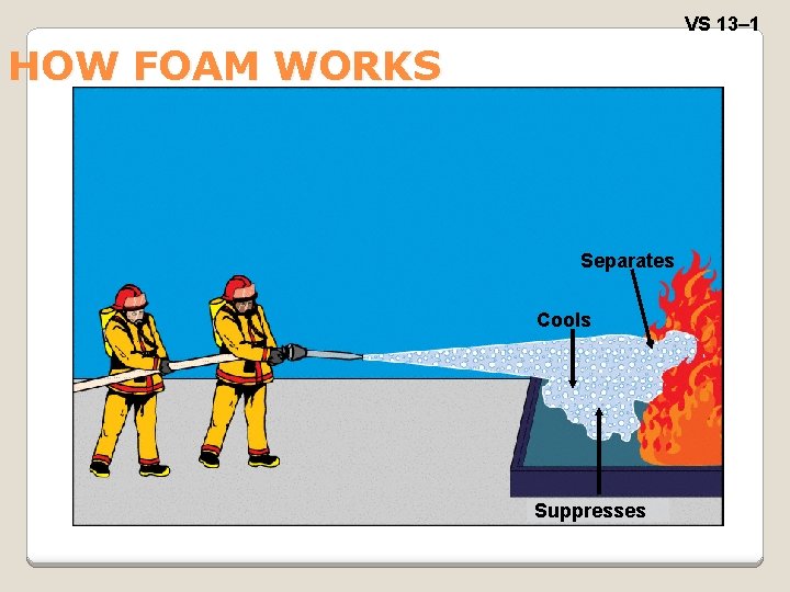 VS 13– 1 HOW FOAM WORKS Separates Cools Suppresses 