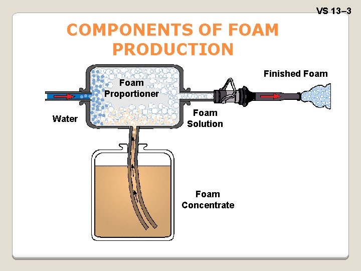 VS 13– 3 COMPONENTS OF FOAM PRODUCTION Finished Foam Proportioner Water Foam Solution Foam