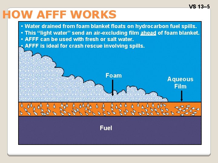 HOW AFFF WORKS VS 13– 5 • Water drained from foam blanket floats on