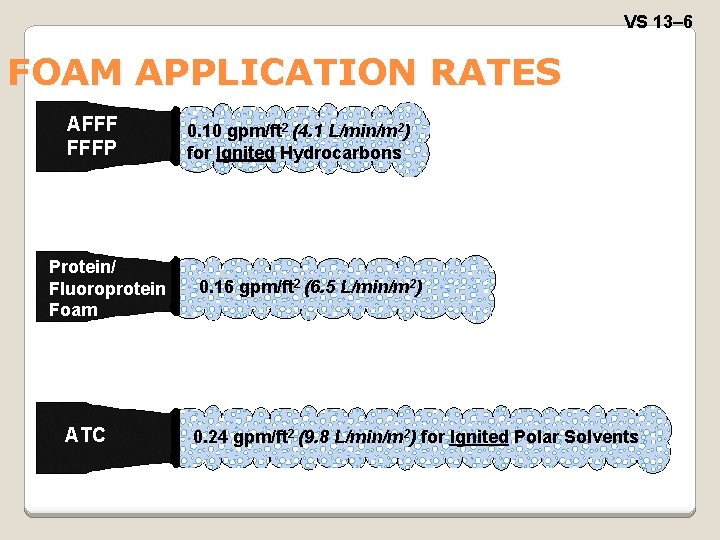 VS 13– 6 FOAM APPLICATION RATES AFFF FFFP Protein/ Fluoroprotein Foam ATC 0. 10