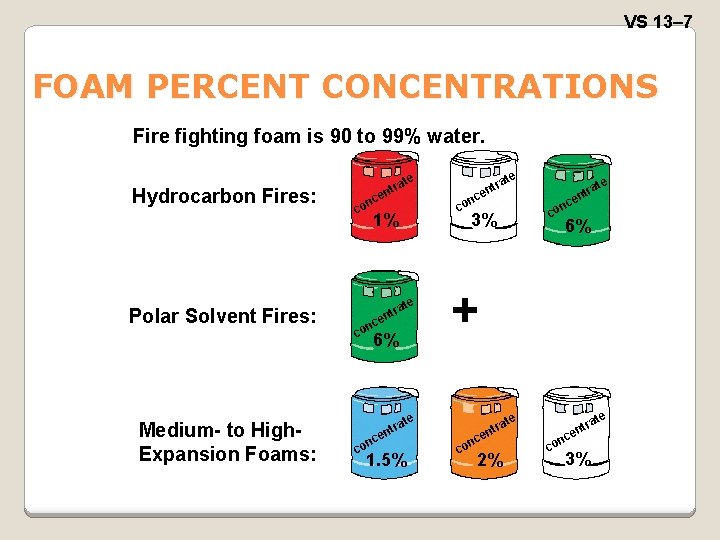 VS 13– 7 FOAM PERCENT CONCENTRATIONS Fire fighting foam is 90 to 99% water.