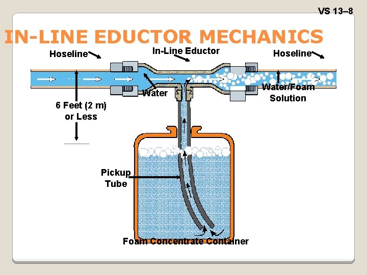 VS 13– 8 IN-LINE EDUCTOR MECHANICS In-Line Eductor Hoseline Water 6 Feet (2 m)