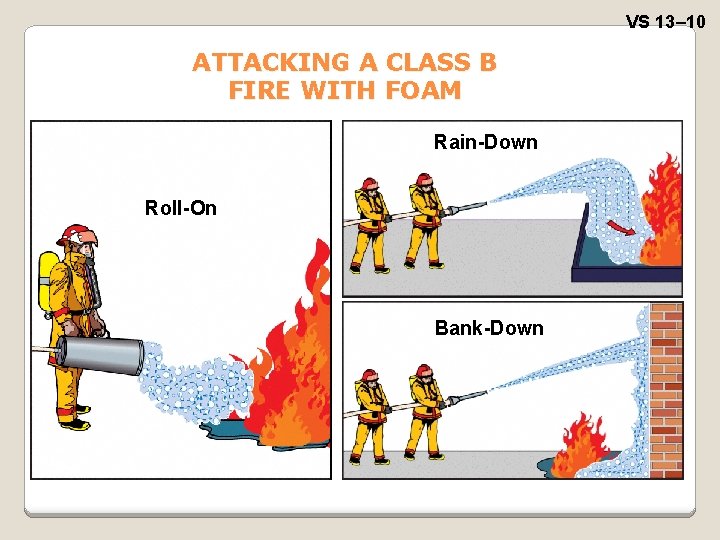 VS 13– 10 ATTACKING A CLASS B FIRE WITH FOAM Rain-Down Roll-On Bank-Down 