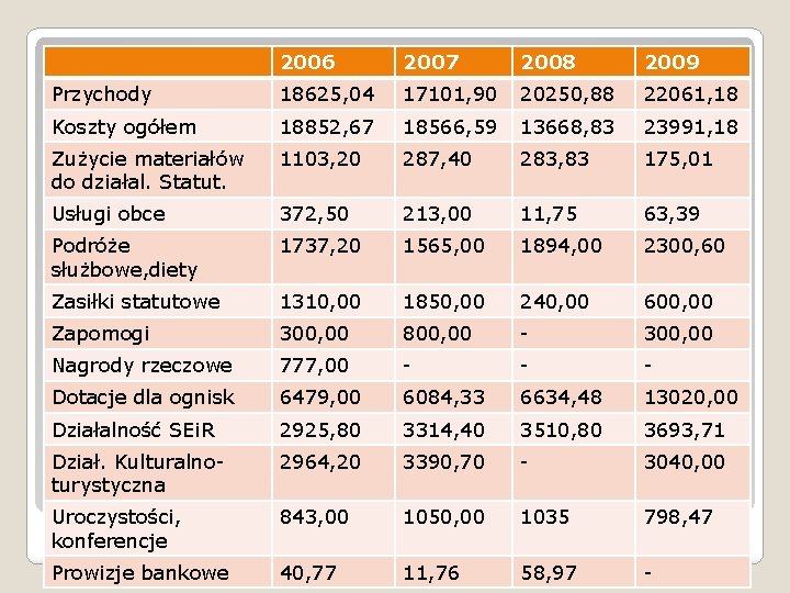 2006 2007 2008 2009 Przychody 18625, 04 17101, 90 20250, 88 22061, 18 Koszty