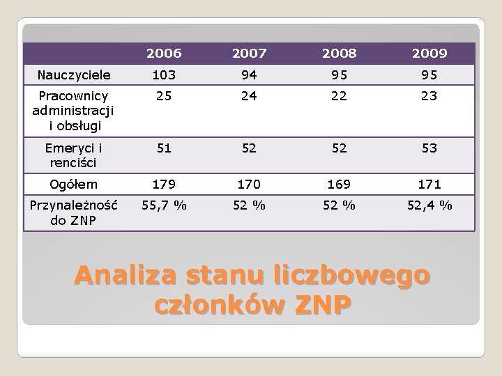 2006 2007 2008 2009 Nauczyciele 103 94 95 95 Pracownicy administracji i obsługi 25