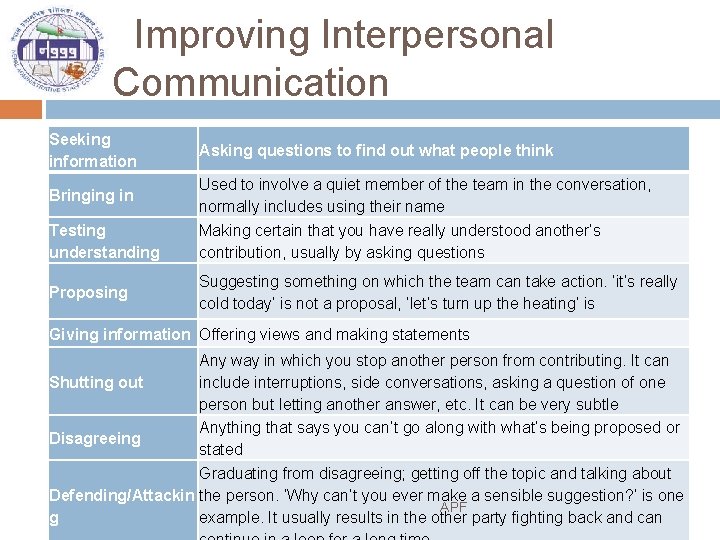 Improving Interpersonal Communication Seeking information Bringing in Testing understanding Proposing Asking questions to find