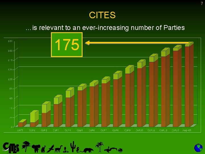 7 CITES …is relevant to an ever-increasing number of Parties 175 