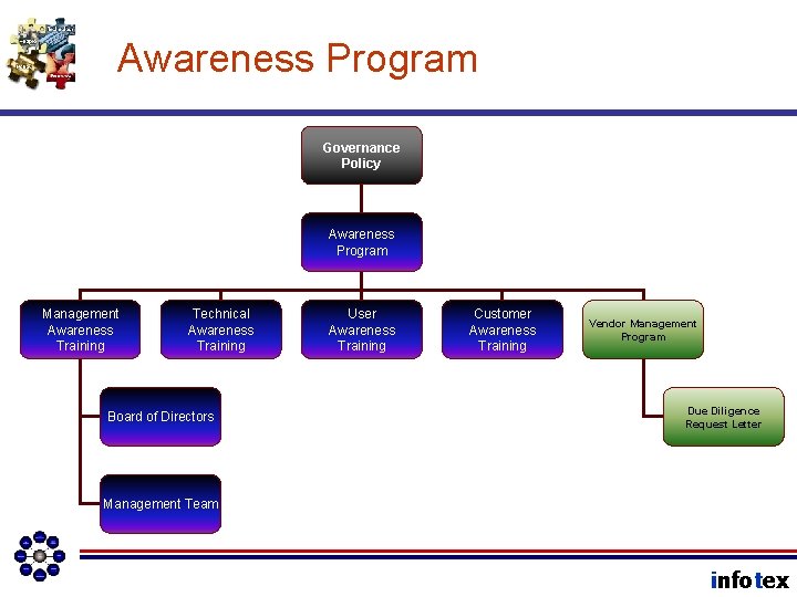 Awareness Program Governance Policy Awareness Program Management Awareness Training Technical Awareness Training Board of