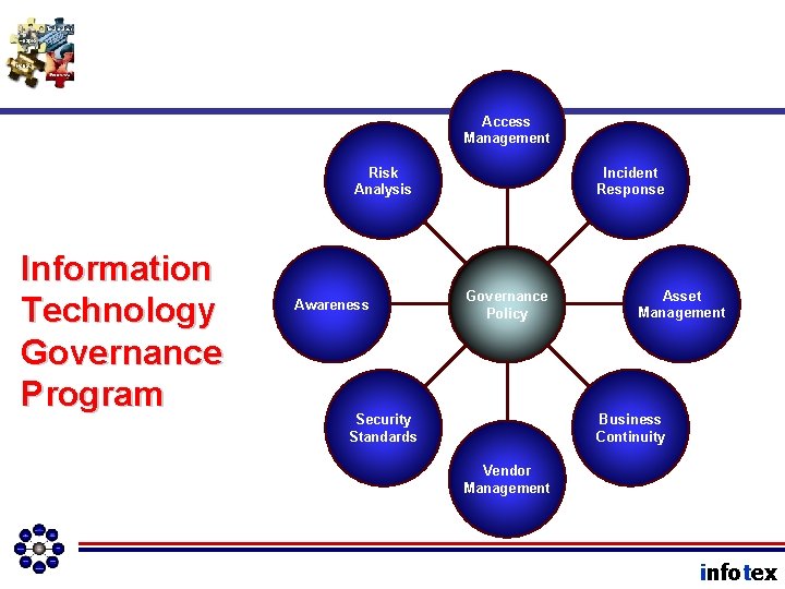 Access Management Risk Analysis Information Technology Governance Program Awareness Incident Response Governance Policy Asset