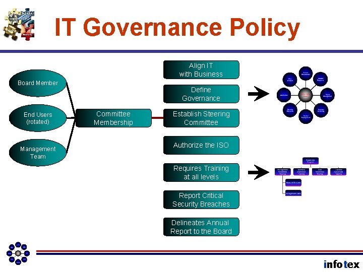 IT Governance Policy Align IT with Business Board Member End Users (rotated) Management Team