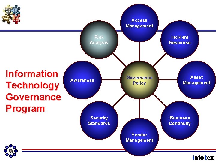 Access Management Risk Analysis Information Technology Governance Program Awareness Incident Response Governance Policy Asset