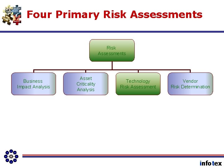 Four Primary Risk Assessments Business Impact Analysis Asset Criticality Analysis Technology Risk Assessment Vendor