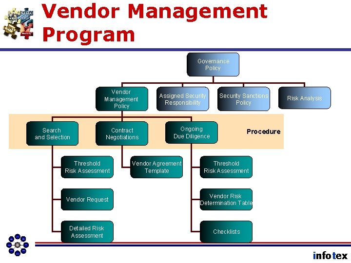 Vendor Management Program Governance Policy Vendor Management Policy Search and Selection Contract Negotiations Threshold