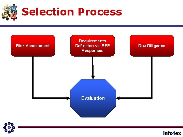 Selection Process Risk Assessment Requirements Definition vs. RFP Responses Due Diligence Evaluation infotex 