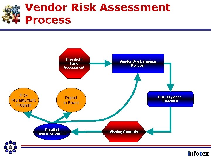 Vendor Risk Assessment Process Threshold Risk Assessment Risk Management Program Vendor Due Diligence Request