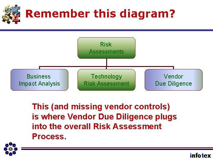 Remember this diagram? Risk Assessments Business Impact Analysis Technology Risk Assessment Vendor Due Diligence