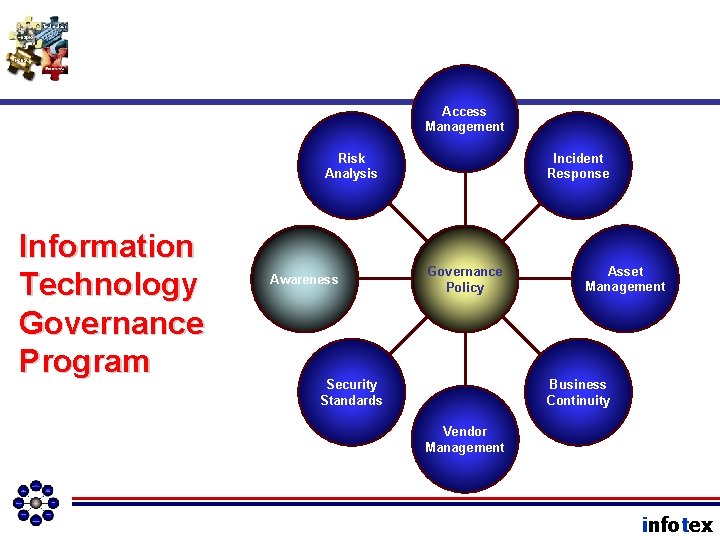 Access Management Risk Analysis Information Technology Governance Program Awareness Incident Response Governance Policy Asset