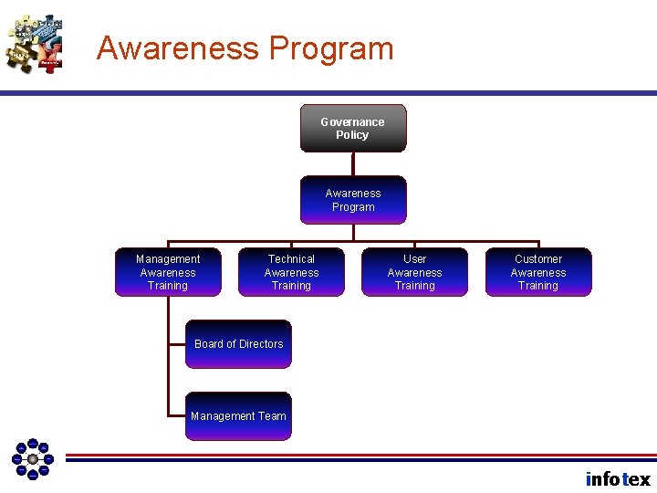 Awareness Program Governance Policy Awareness Program Management Awareness Training Technical Awareness Training User Awareness