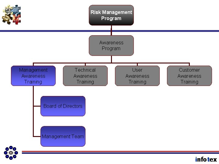 Risk Management Program Awareness Program Management Awareness Training Technical Awareness Training User Awareness Training