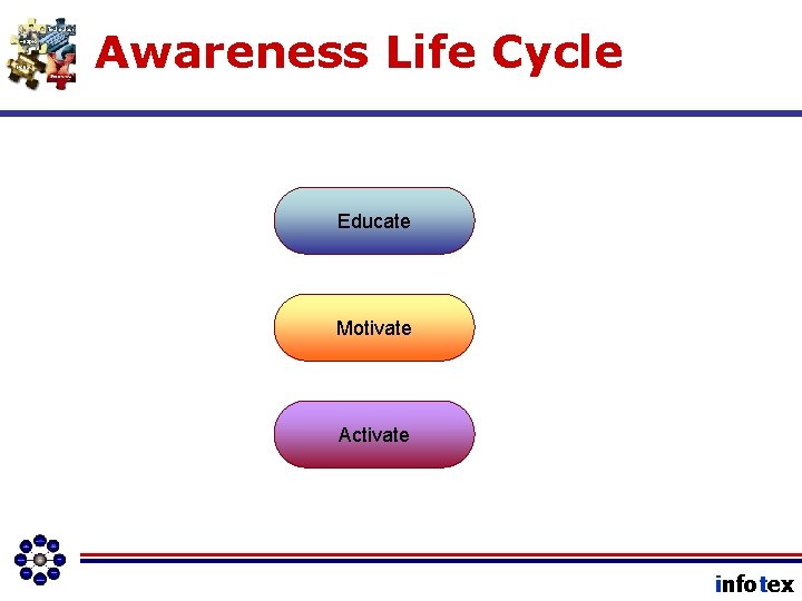 Awareness Life Cycle Educate Motivate Activate infotex 