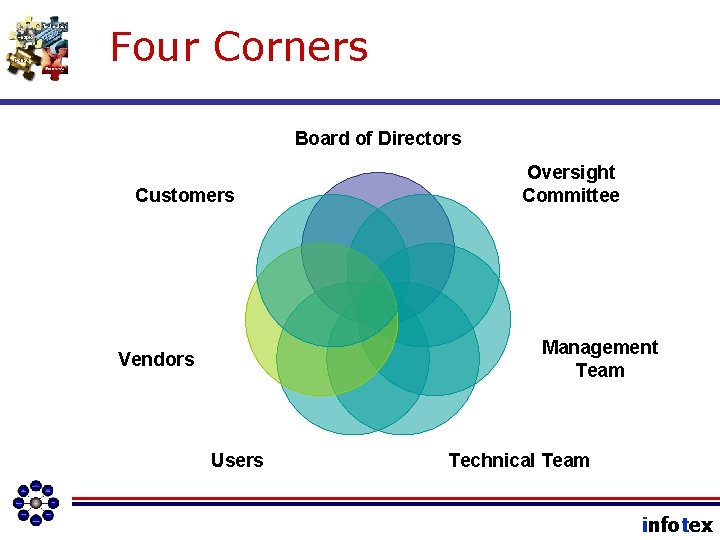 Four Corners Board of Directors Customers Oversight Committee Management Team Vendors Users Technical Team