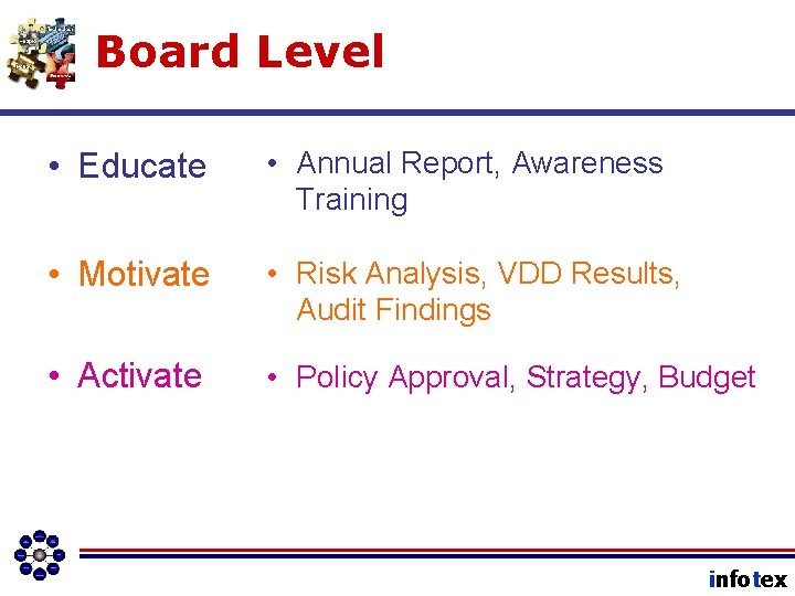 Board Level • Educate • Annual Report, Awareness Training • Motivate • Risk Analysis,