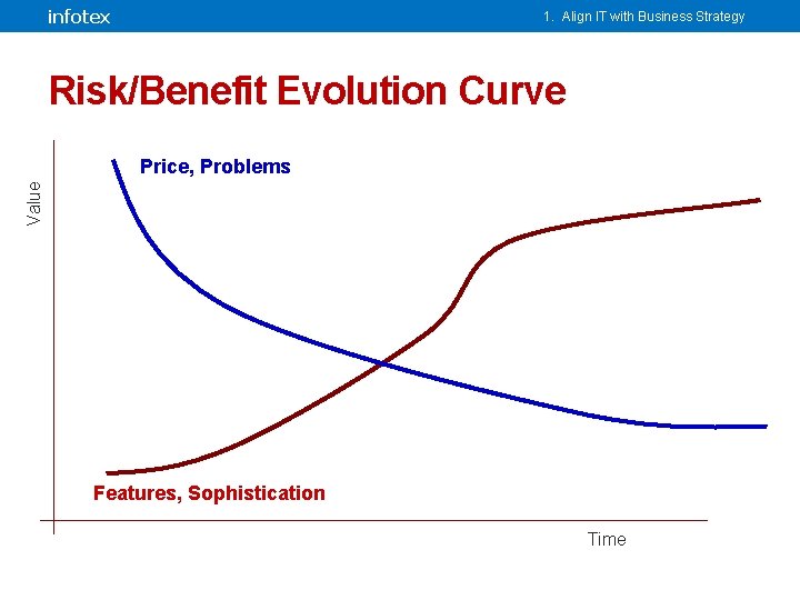 infotex 1. Align IT with Business Strategy Risk/Benefit Evolution Curve Value Price, Problems Features,