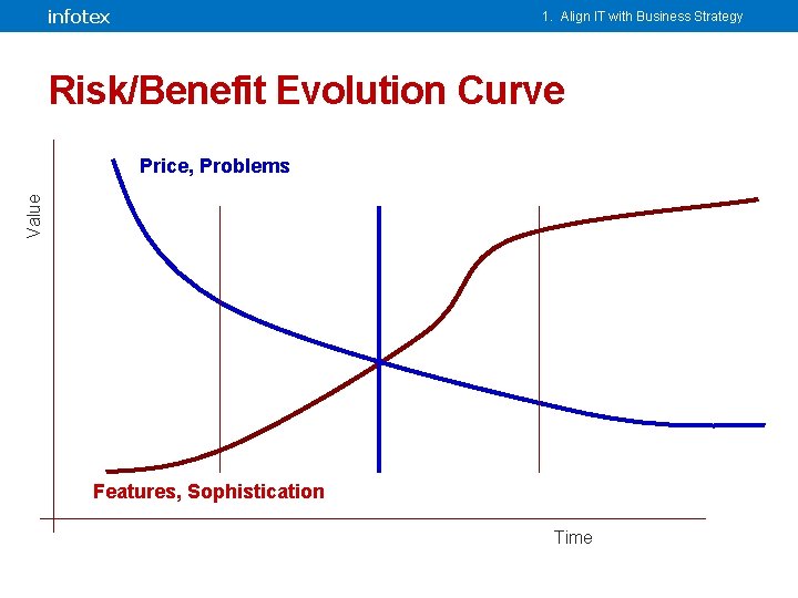 infotex 1. Align IT with Business Strategy Risk/Benefit Evolution Curve Value Price, Problems Features,