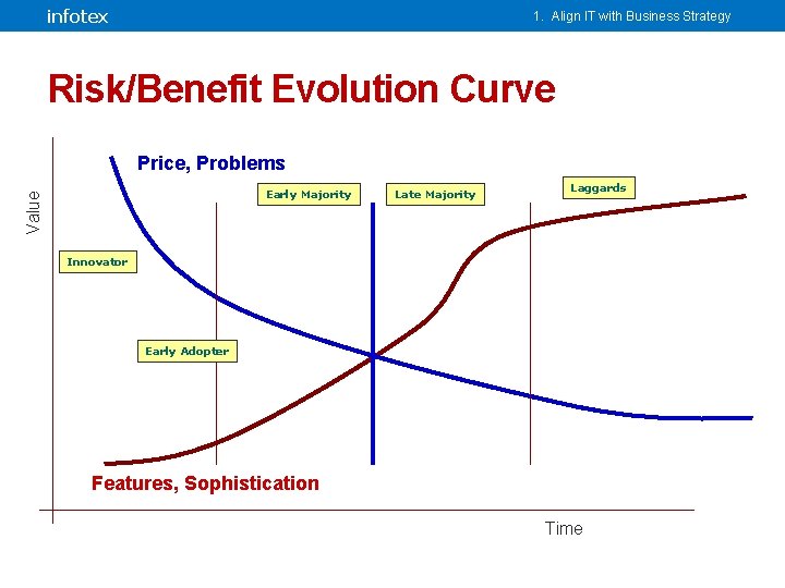 infotex 1. Align IT with Business Strategy Risk/Benefit Evolution Curve Price, Problems Value Early