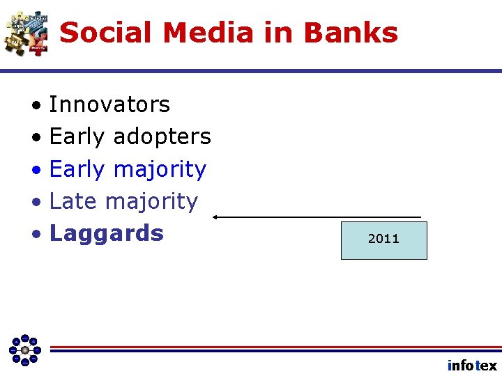 Social Media in Banks • Innovators • Early adopters • Early majority • Late