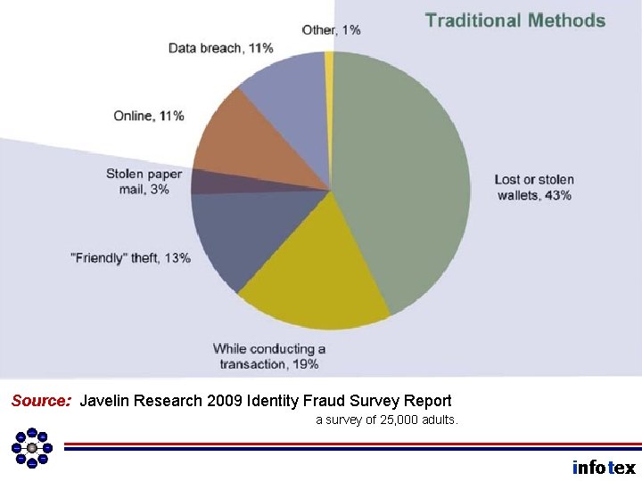 Source: Javelin Research 2009 Identity Fraud Survey Report a survey of 25, 000 adults.