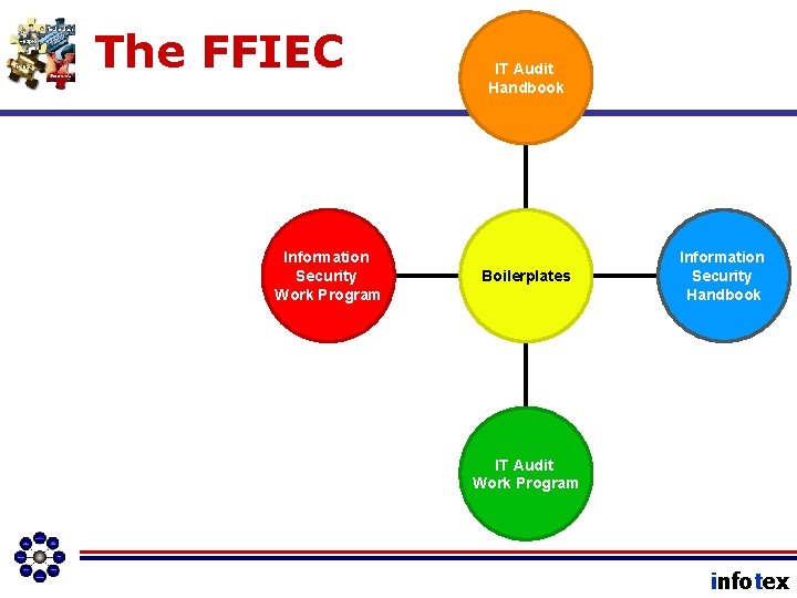 The FFIEC Information Security Work Program IT Audit Handbook Boilerplates Information Security Handbook IT