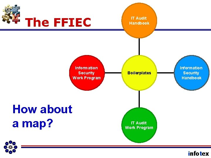 The FFIEC Information Security Work Program How about a map? IT Audit Handbook Boilerplates