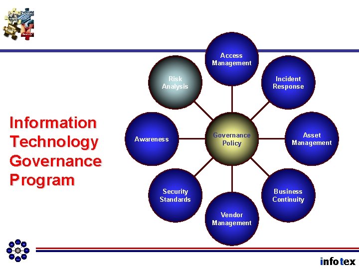 Access Management Risk Analysis Information Technology Governance Program Awareness Incident Response Governance Policy Asset