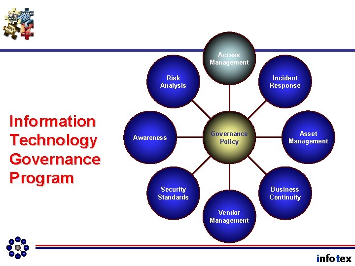 Access Management Risk Analysis Information Technology Governance Program Awareness Incident Response Governance Policy Asset