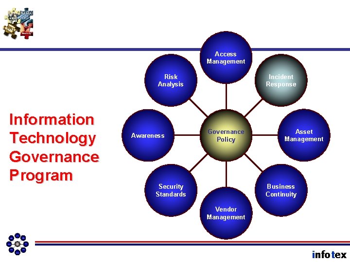 Access Management Risk Analysis Information Technology Governance Program Awareness Incident Response Governance Policy Asset