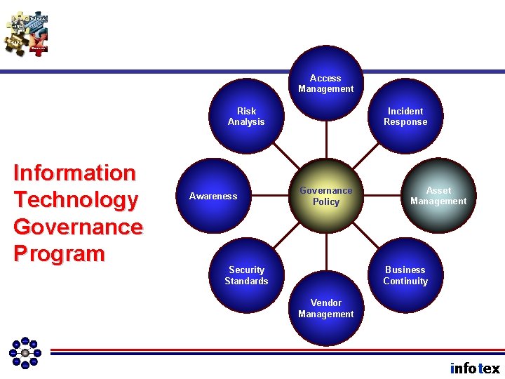 Access Management Risk Analysis Information Technology Governance Program Awareness Incident Response Governance Policy Asset