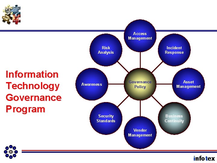 Access Management Risk Analysis Information Technology Governance Program Awareness Incident Response Governance Policy Asset