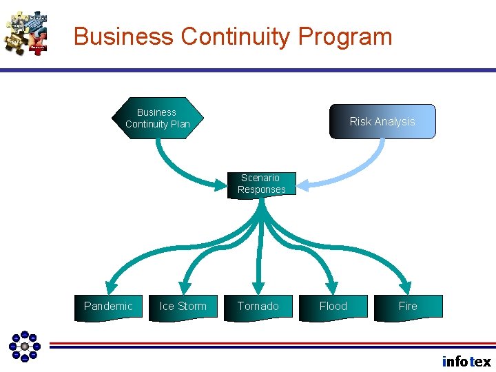 Business Continuity Program Business Continuity Plan Risk Analysis Scenario Responses Pandemic Ice Storm Tornado