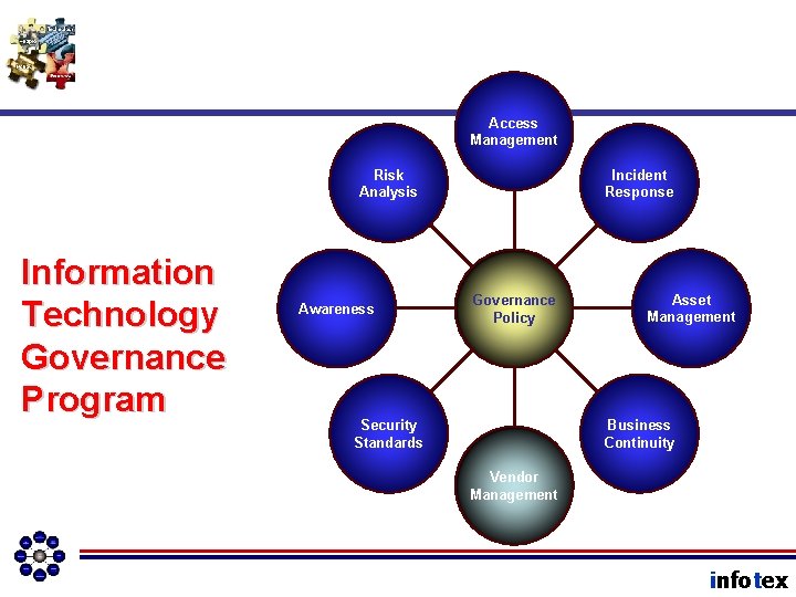 Access Management Risk Analysis Information Technology Governance Program Awareness Incident Response Governance Policy Asset