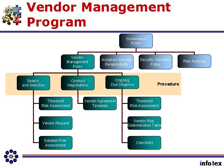 Vendor Management Program Governance Policy Vendor Management Policy Search and Selection Contract Negotiations Threshold