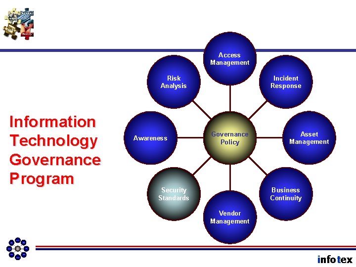 Access Management Risk Analysis Information Technology Governance Program Awareness Incident Response Governance Policy Asset